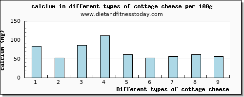 cottage cheese calcium per 100g